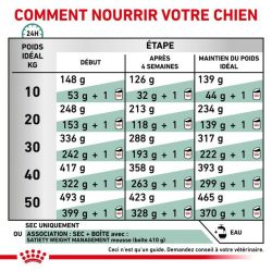 Royal Canin Satiety Weight Management Chien — Croquettes 1,5 kg