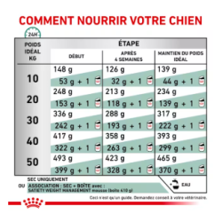 Royal Canin Satiety Weight Management Chien — Croquettes 12 kg
